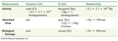 Radiation measurement units