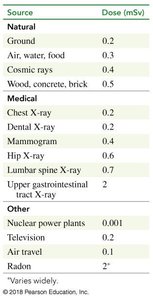 Table of radiation sources and doses