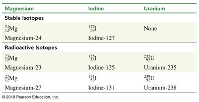 Table of stable and radioactive isotopes
