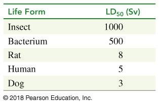 Table of LD50 for different life forms