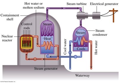 Nuclear power reactor diagram
