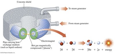 Nuclear fusion process