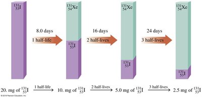 Half-life decay diagram