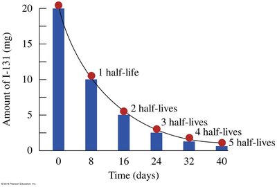 Table of radioisotopes and half-lives