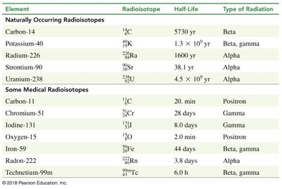 Carbon dating process
