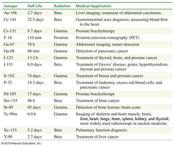 Medical applications of radioisotopes