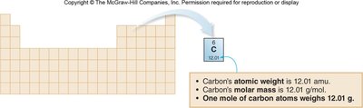 Mole and Avogadro's number