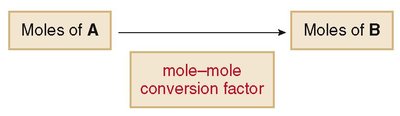 Mole-mole conversion factor