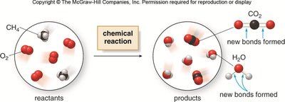 Methane and oxygen react to form carbon dioxide and water