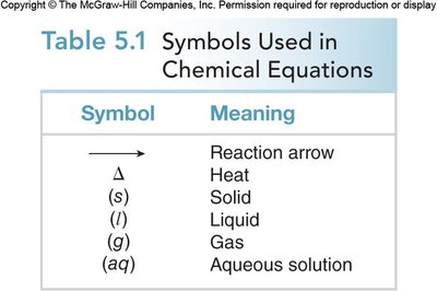 Table of symbols used in chemical equations