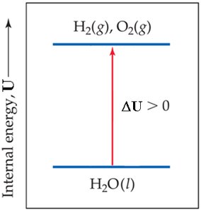 Internal energy increase diagram