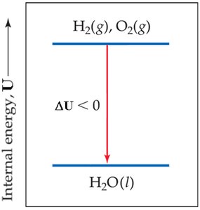 Internal energy decrease diagram