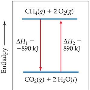 Enthalpy change diagram
