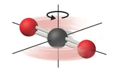 Molecular rotation