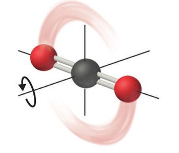 Molecular rotation (alternate axis)