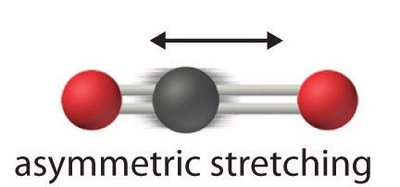 Asymmetric stretching
