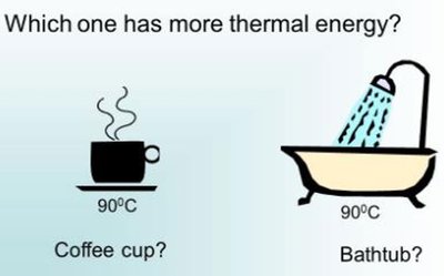 Coffee cup vs bathtub thermal energy comparison