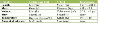Table of metric and SI units with equivalents