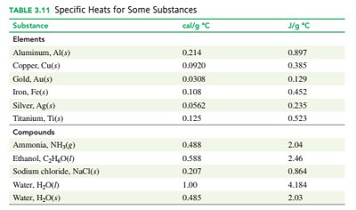 Table of specific heats for substances