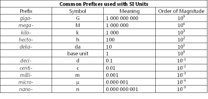 Table of SI prefixes
