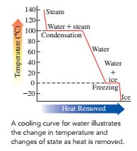 Heating curve diagram