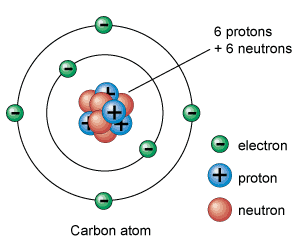 Structure of a carbon atom
