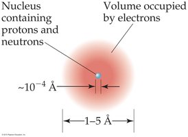 Relative size of nucleus and atom