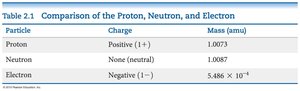Comparison of proton, neutron, and electron