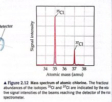 Mass spectrum of atomic chlorine