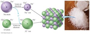 Formation of NaCl from sodium and chlorine ions