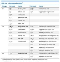 Common cations