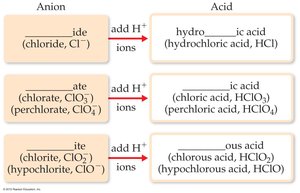 Acid nomenclature patterns