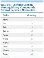 Prefixes for binary molecular compounds