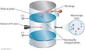 Millikan oil-drop experiment