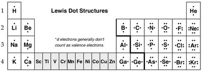 Periodic table with Lewis dot structures