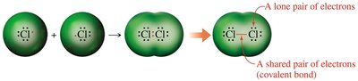 Formation of a covalent bond between two chlorine atoms