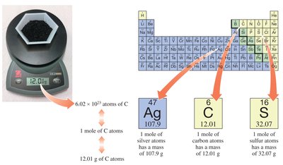 Mole concept: mass and number of atoms