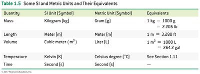 SI and metric units table