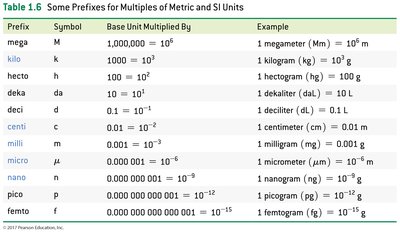 Metric prefixes table