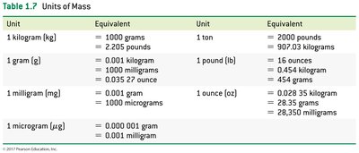 Units of mass table