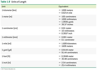 Units of length table