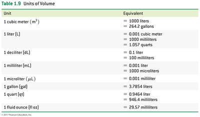Units of volume table