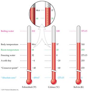 Temperature scale comparison