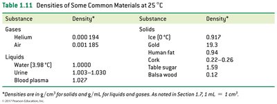 Densities of common materials table