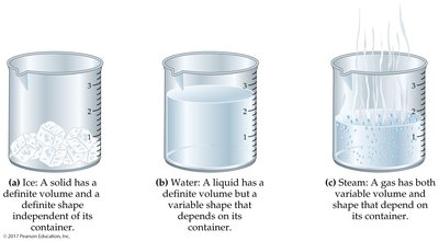 States of matter: solid, liquid, gas