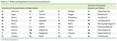 Table of element symbols