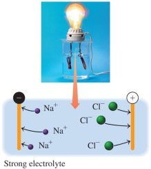 Strong electrolyte conducting electricity