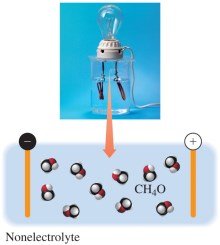 Nonelectrolyte does not conduct electricity