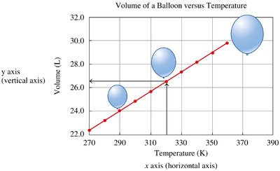 Volume of a balloon versus temperature graph