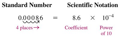 Converting small number to scientific notation